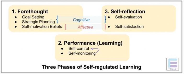 self-regulated-learning-3-phases-einbrain